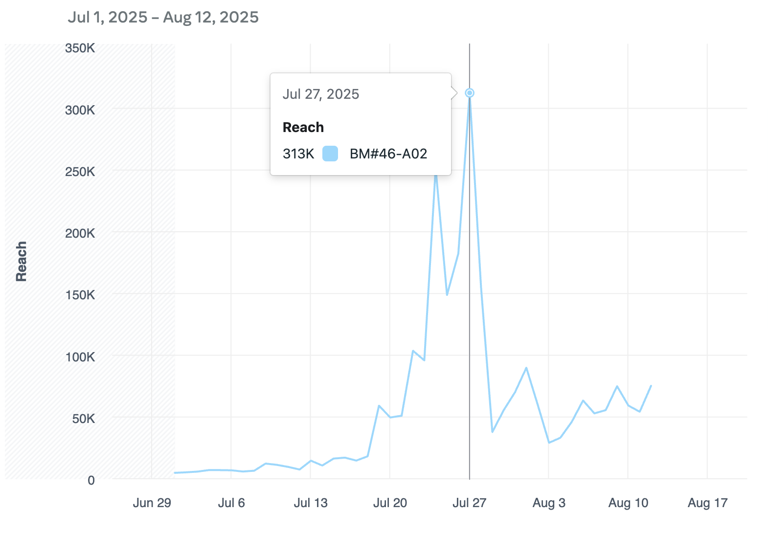 Launch & Optimization
